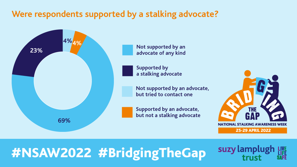 Independent Stalking Advocates (ISAs) offer crucial support to victims of stalking as they navigate the criminal justice system, yet too many victims fall through the cracks. That’s why we’re calling for ISAs to be included in the #VictimandPrisonersBill