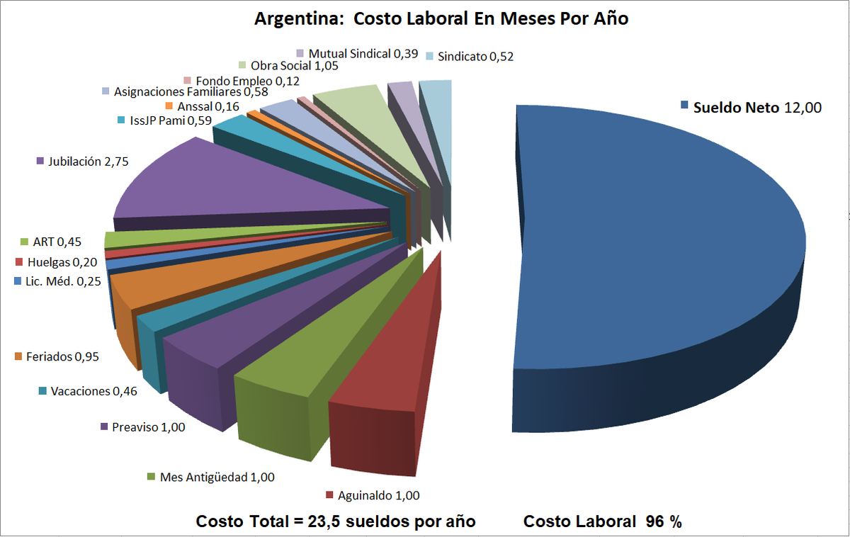 mhschindler's tweet photo. @carod2015 El costo laboral en Argentina es, considerando los pagos por tiempos no trabajados y por servicios no prestados cercano al 100% del sueldo neto.   En lugar de pagar 12 sueldos, se deben pagar 24 sueldos por año. https://t.co/mufo9dO8NQ