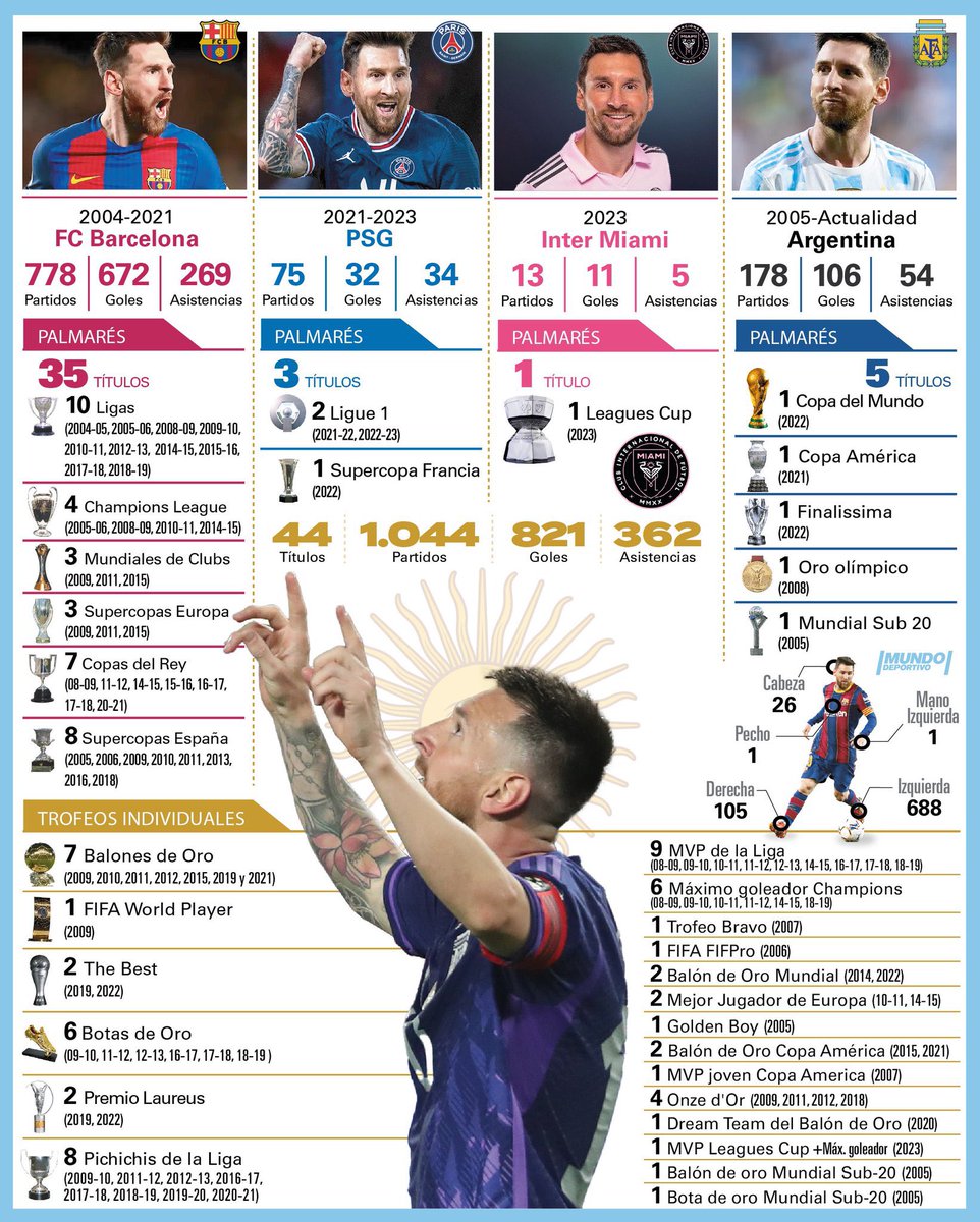 🇦🇷🤯 Ningún otro jugador en la historia tendrá la carrera de Lionel Andrés Messi. 

Es simplemente imposible. El más grande de todos los tiempos.