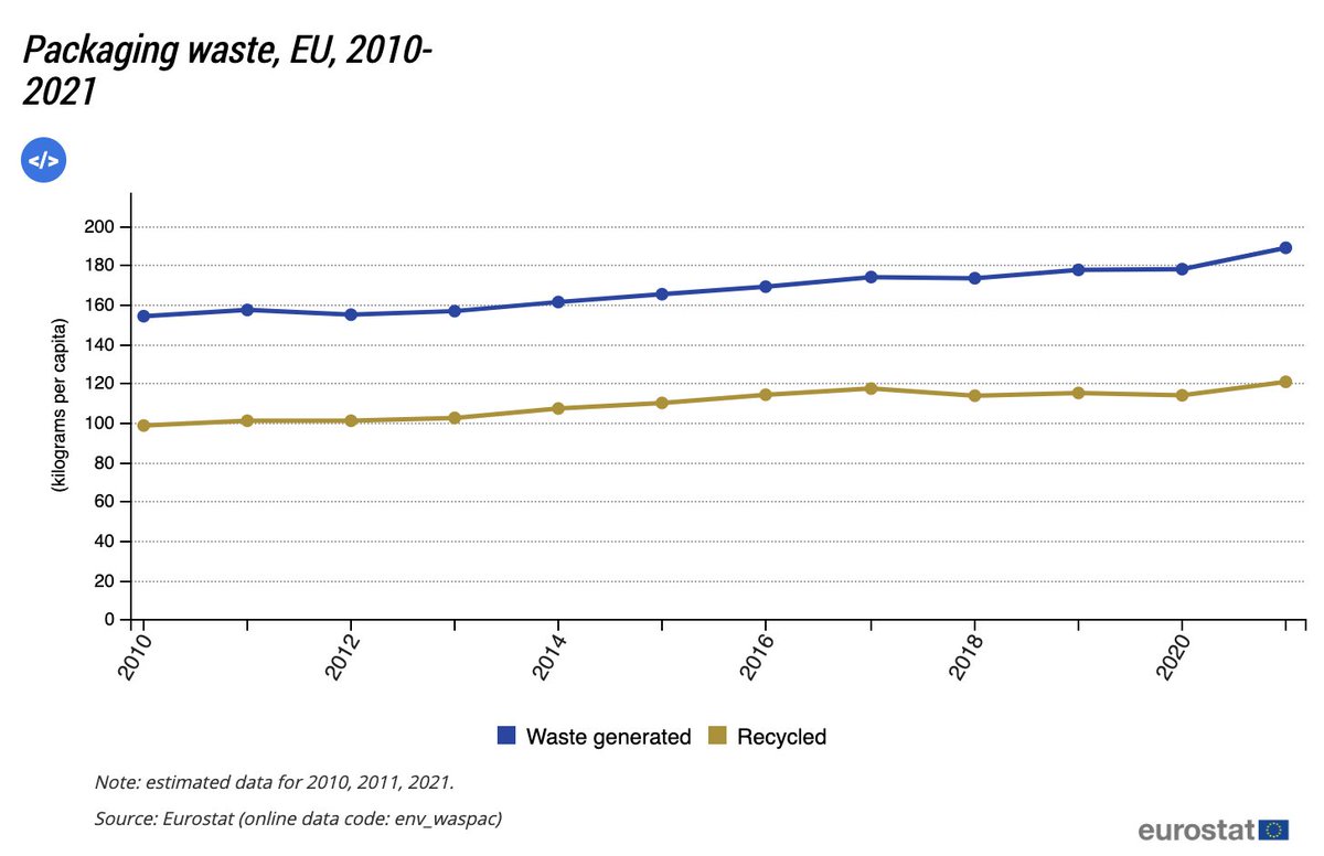 New Eurostat data shows a significant increase in #packaging waste generation in 2021, the biggest one in 10 years. It reached 188.7 kg packaging waste per inhabitant, +10.8 kg than in 2020. #PPWR ec.europa.eu/eurostat/en/we…