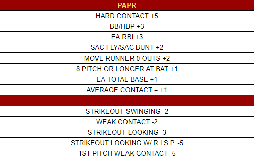 C_Klostermann17's tweet image. A systematic approach to evaluating hitters: Plate Appearance Production Rating (PAPR).

A thread 🧵