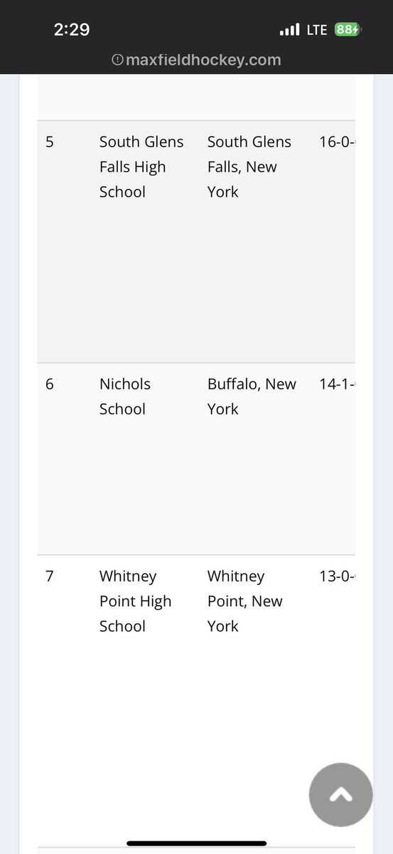 Congrats Ladies!! #6 in Northeast Region!! 👍🏻🤍💚👍🏻<a href="/NicholsSchool/">Nichols School</a> <a href="/NicholsVikings/">Nichols Athletics</a> <a href="/maxfieldhockey/">MAX Field Hockey</a> <a href="/WNYAthletics/">WNY Athletics</a> <a href="/bufnewspreptalk/">BuffaloNewsPrepTalk</a>