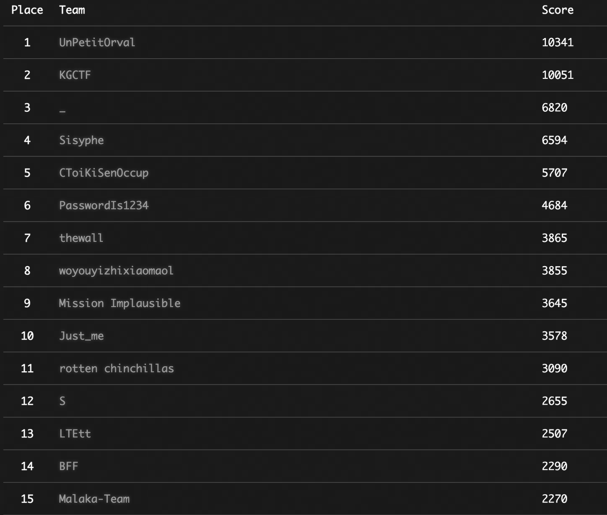 And we have a winner!!
Congratulations to all! #hacklu @hack_lu @circl_lu 

Top #15 teams!