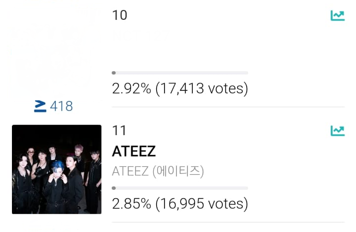 atiny_for_ateez's tweet photo. 🗳️| MAMA 2023 UPDATE 12:00 AM KST

We are currently ranked #11 with #16995 votes.

Make sure to get your votes in &amp; let's bounce up higher!

—🌸—

@ATEEZofficial
#ATEEZ #에이티즈 https://t.co/7KZPaNPvU6
