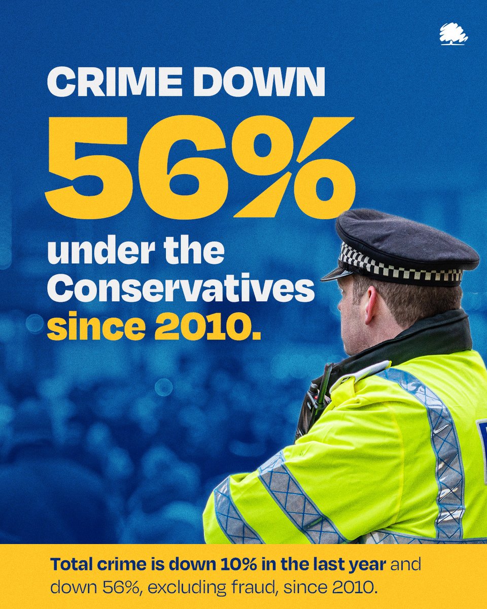 Under the Conservatives crime has fallen 56% since 2010. 👇