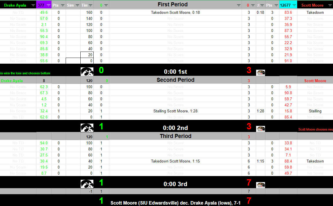 (19) Gallagher of <a href="/ColumbiaFsl/">FSLColumbia</a> comes back to stay on the front side, and (22) Moore of FSL SIUE knocks off 2X FSL AA (11) Drake Ayala. 
<a href="/FslPitt/">FSL Pitt Panthers</a>'s Webster picks up the first fall of the tournament. EIWA looking really strong at 125 so far.