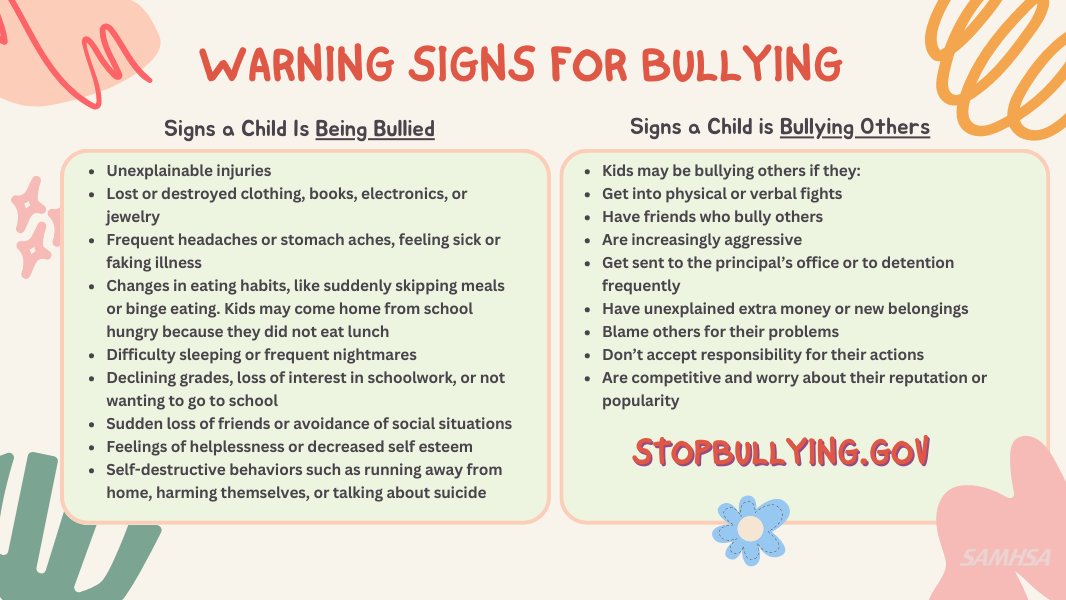 samhsagov's tweet image. There are many warning signs that may indicate that someone is affected by bullying—either being bullied or bullying others. 

Recognizing the warning signs is an important 1st step in taking action to #StopBullying. stopbullying.gov/bullying/warni… #BullyingPreventionMonth