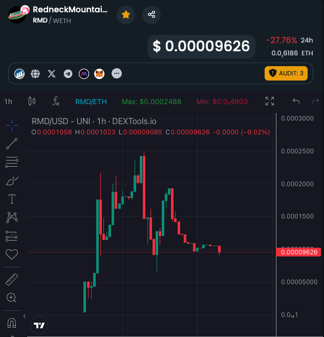originalcoinca's tweet photo. Grabbed $RMD at around 105k mc
Currently chilling around 96k mc
Community engagement still looking good
@RedneckERC #memecoins #altcoins https://t.co/N1vZQmkgkL
