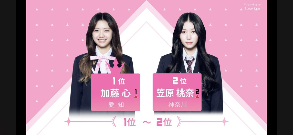 YaMaKiSaYuMi's tweet photo. 桃奈2位〜‼︎
桃奈目当てで見始めたけど、ハロプロだからじゃなくちゃんと人柄も実力も良くてよい！
そして八田芽奈ちゃんと北爪さくらちゃんを引き上げたい〜‼︎
そしていい子良すぎて11人とは別でいいから他のユニット作ってデビューさせたい笑笑
#笠原桃奈 https://t.co/N7RifUmZsZ