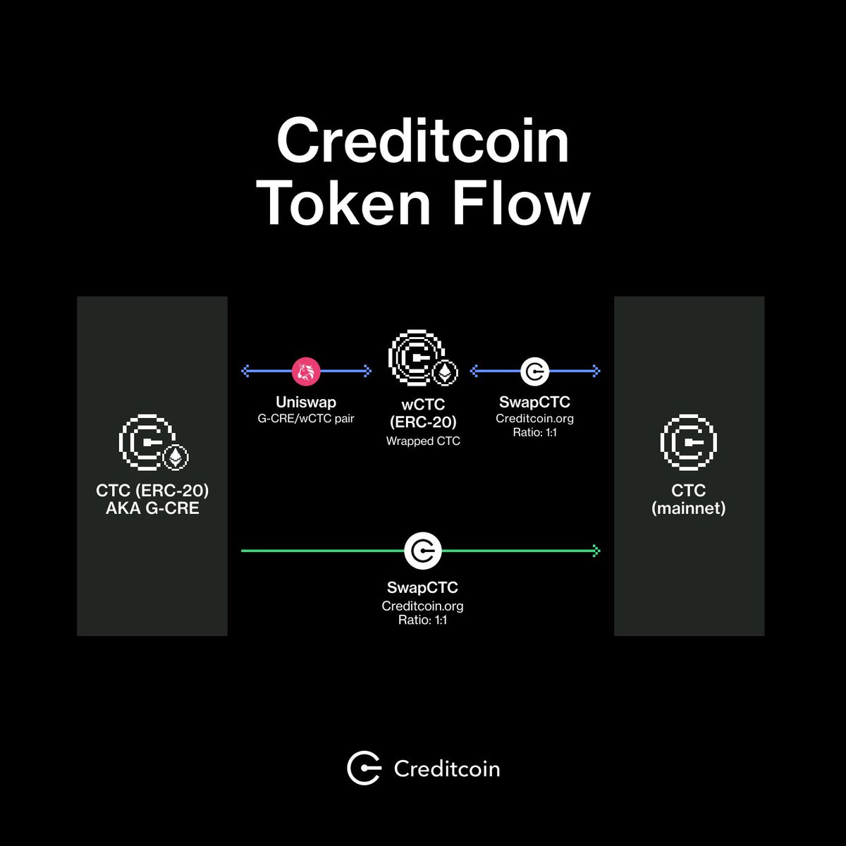 wCTC Proposal FAQ | How will the CTC (mainnet) <-> wCTC swap work? 🤔 💱  Users can request wCTC at a 1:1 ratio (minus tnx fees) by sending CTC  (mainnet) to