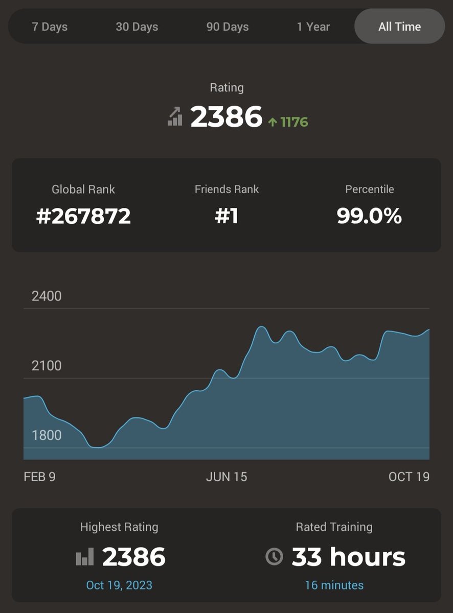 Not that this matters, but it feels nice to be in the top 1% percentile of chess.com puzzles