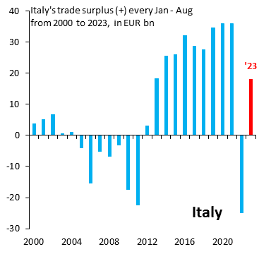 robin_j_brooks's tweet photo. Italy is in many respects a success story post-COVID. Unlike the Euro zone overall, Italy is back to large trade surpluses, so Italy's manufacturing engine works well. There is just the debt overhang, which needs to be addressed. The rest of Italy's economy is a success story... https://t.co/jMj10gTmUm