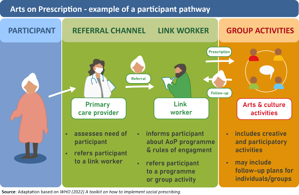 BSR_Arts_Health's tweet photo. @BSR_arts_health partners kicked-off the pilot phase of #ArtsOnPrescription programmes in cities and regions in Denmark, Germany, Poland, Latvia and Sweden. More on concept and pilot programmes at 👉https://t.co/d4w7cuWmge

#MadeWithInterreg @InterregBSR https://t.co/8mfF7IY2s3