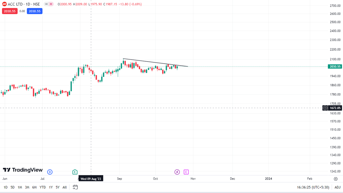 chartbursters's tweet photo. #ACC 
CMP-2030
Expecting A Good Momentum!

#StockToWatch #StockMarket #BREAKOUTSTOCKS https://t.co/2H4UlGlTNd