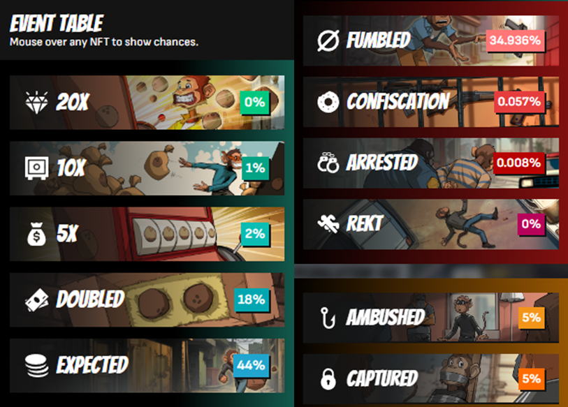 Thread on optimizing your @PlayTheHeist strategy using basic option trading maths

I see a lot complaining on people’s claims within Heist.

Not many people know that in most cases you are just playing 55%/45% coin toss with claims (also assuming your NFTs are upgraded).