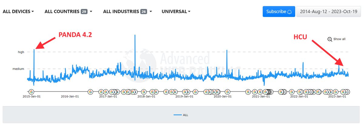 dana_zavaleanu's tweet image. HCU may seem devastating atm, but let&apos;s not forget the real game-changer in content quality! 🐼

The web cleaned up well.

#hcu #googlehelpfulcontent