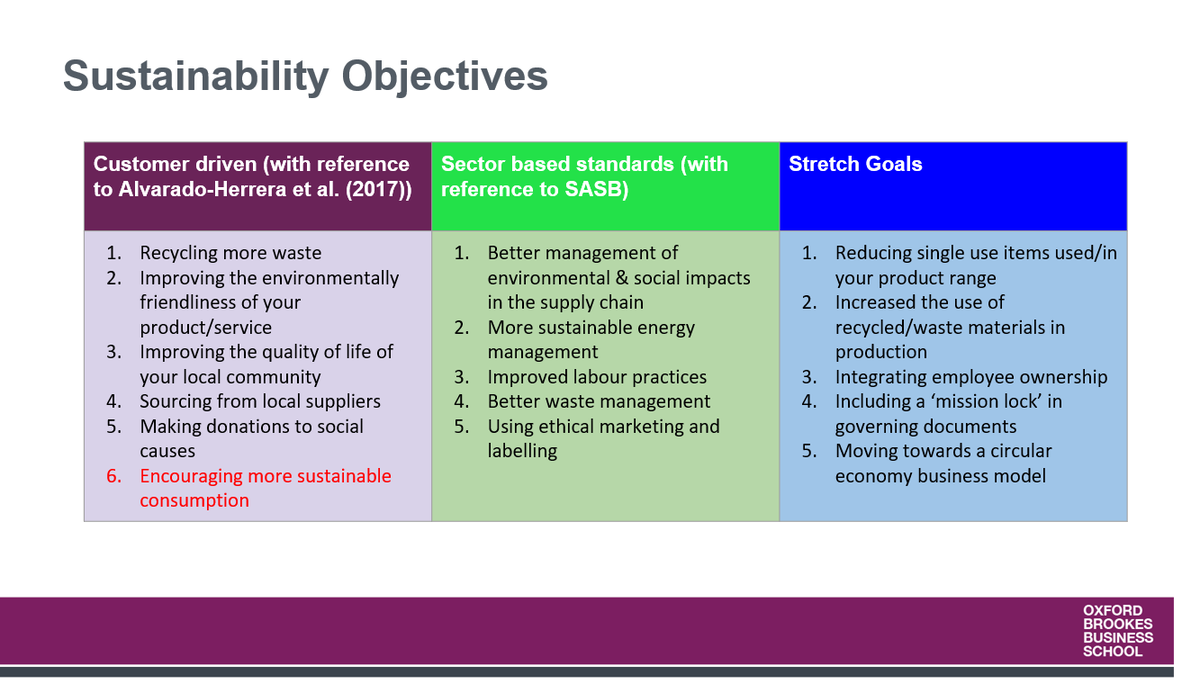 Sustainability objectives: 1. Customer driven 2. Sector-based standards 3. Stretch goals