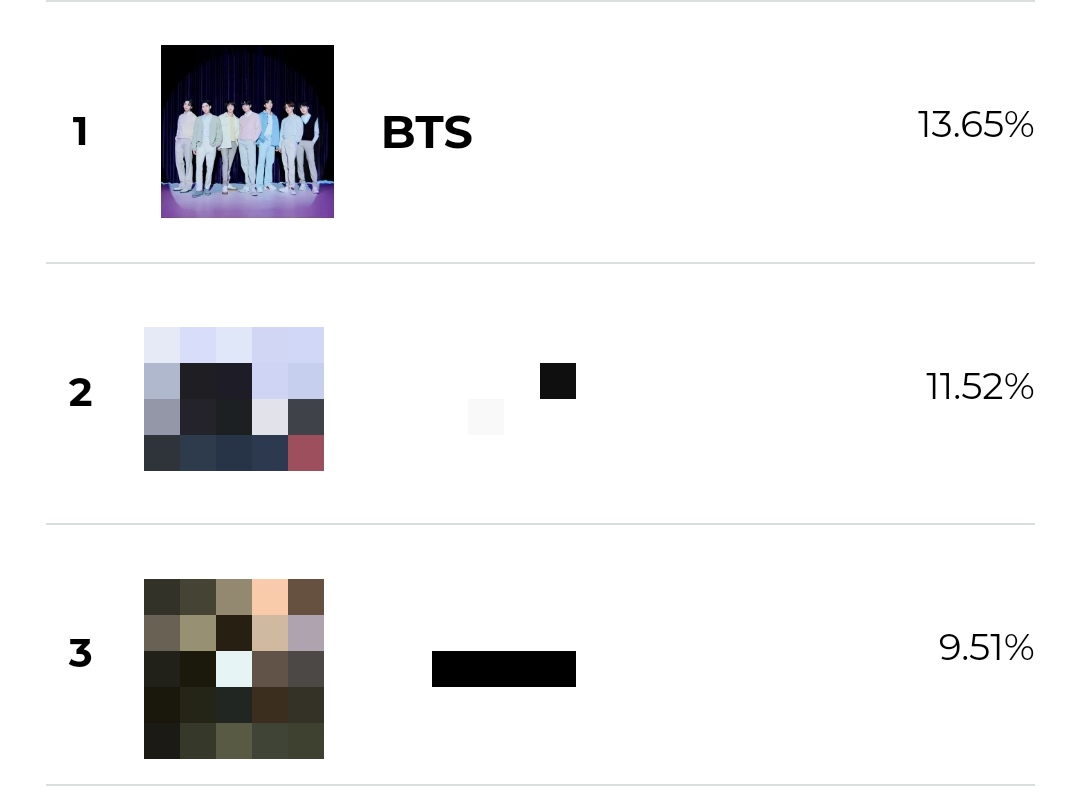 📊 | MAMA 2023 - Worldwide Fans' Choice PRE-VOTING

Oct. 19th | Ranking as of 8:20pm KST:

1. #BTS = 42,520 🚨
2.            = 35,885 
3.            = 29,624 

‼️Gap from (2nd): 6,635‼️

We need more voters! 

Guide:bit.ly/AVT_MAMAFansCh…