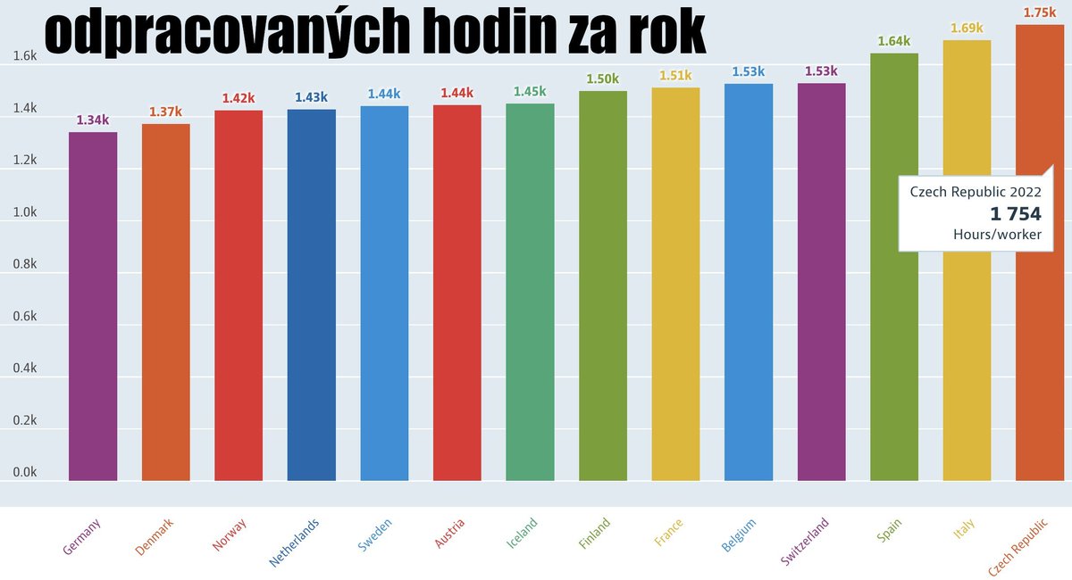 V 🇨🇿 jsme fakt "úderníci": v🇩🇪 lidi v průměru stráví v práci jen 76% toho, co my (mzdy mají ale o 85% vyšší). To je jak kdyby měli proti nám 3.8 denní pracovní týden.
Je čtvrtek odpoledne, v 🇩🇪tedy už za pár hodin "začíná víkend", zatímco nás čeká zítra ještě další den v rachotě.