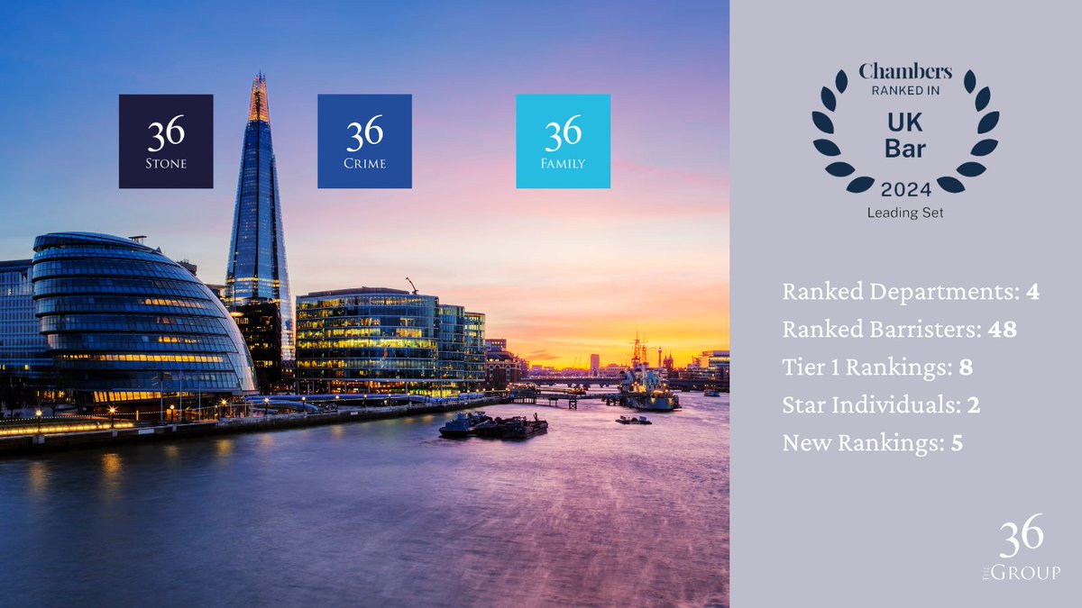 We are thrilled to continue to be ranked as one of the leading sets in this year’s Chambers and Partners Guide 2024. The 36 Group has maintained rankings across four practice areas for Family: Children, Family: Matrimonial Finance, Shipping & Commodities and Crime.