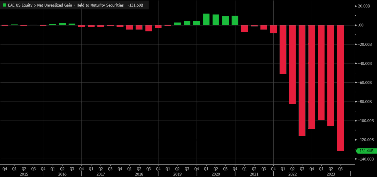 MichaelMOTTCM's tweet photo. $bac unrealized losses on held-to-maturity securities https://t.co/cv6sOtgaBd