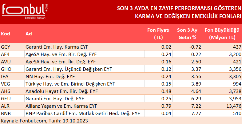 FonbulPlus's tweet photo. KARMA VE DEĞİŞKEN EMEKLİLİK FONLARINDA ÖNE ÇIKANLAR
▶️KARMA VE DEĞİŞKEN EMEKLİLİK FONLARININ GETİRİLERİ
▶️KARMA VE DEĞİŞKEN EMEKLİLİK FONLARINDA SON ÜÇ AYDA EN FAZLA KAZANDIRANLAR
▶️KARMA VE DEĞİŞKEN EMEKLİLİK FONLARINDA SON ÜÇ AYDA EN ZAYIF PERFORMANSLAR

#AVE #AE4 #AVP #AE3 #AVU #AVD #AEG #ALU #AEZ #ALS #AEN #ALR #AHL #AH0 #AH6 #AH9 #AH8 #HEB #BPE #BNB #BZY #GEU #GHE #GCY #GHO #EIE #BEE #FIF #FEO #FIR