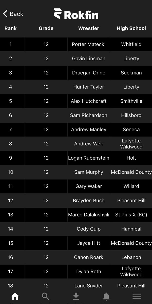 Ranked as 8th best wrestler in all of MO lb for lb all classes .  #moretodo