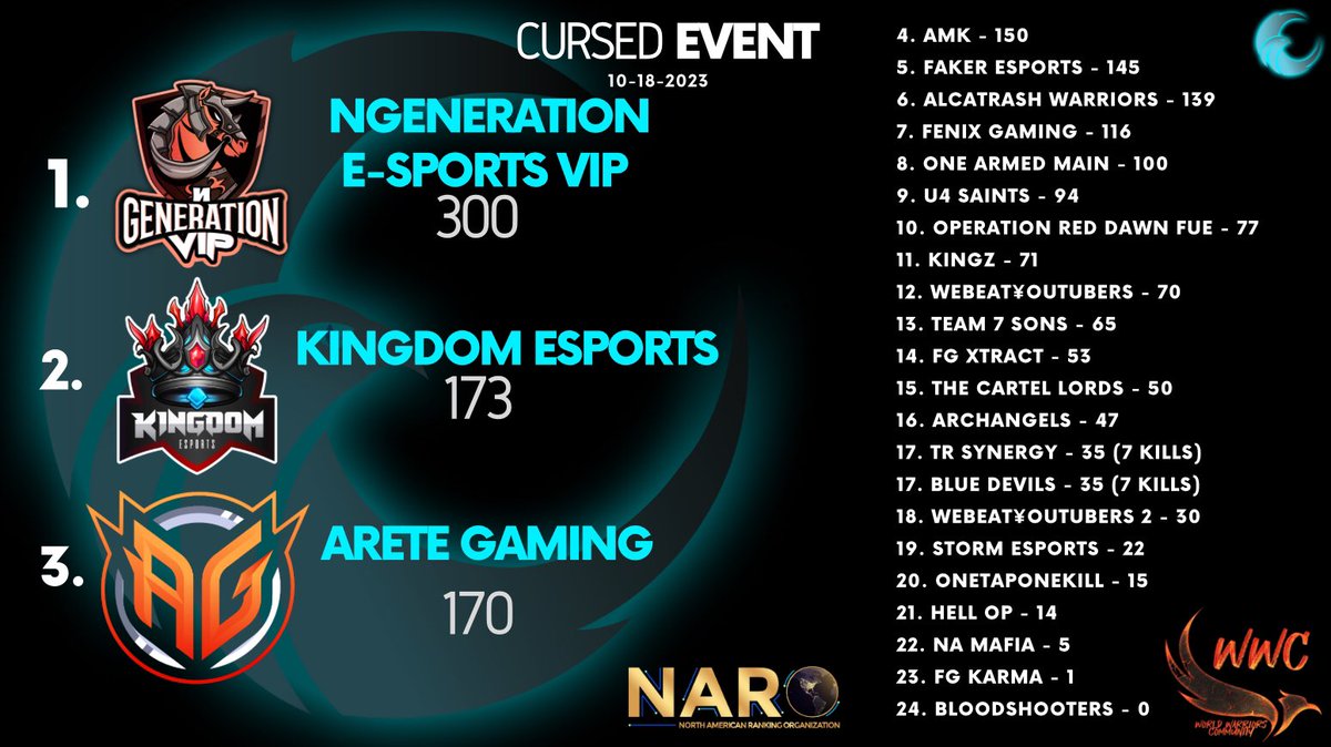 CursedEsports01's tweet photo. Thank you for participating in this weeks Cursed Event ranked with NARO and WWC

Congratulations to NGeneration e-Sports ViP on the win! 
See you all next week! 
Check out bio for discord om how to join our events https://t.co/F94iObZrxG