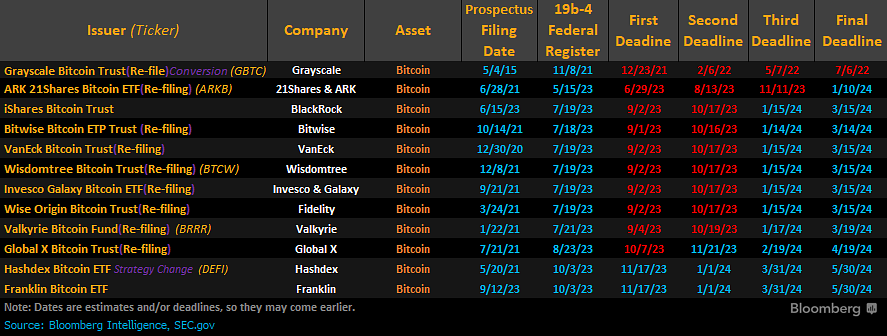 Many people ask and have seen some older versions of Bitcoin ETF spot order dates being traded.

👇 Here's what the dates are currently looking like for the Bitcoin ETF Spot Order Race

#BitcoinETF #SpotOrderRace #CryptoInvesting #Bitcoin #ETFTrading