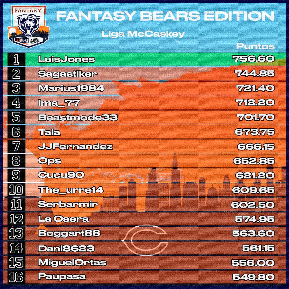 LaOseraFan's tweet photo. Comienza nueva jornada, y ya quedan solo 4 week para terminar la 1º fase de la #FantasyBearsEdition.

En la liga McCaskey @luisvjones vuelve a su liderato, seguido por @sagastiker a solo 12 puntos.

Actualmente en todas las ligas @sergiomc1979 es el que tienes mas puntos 854,05 https://t.co/UAniJYMNwS