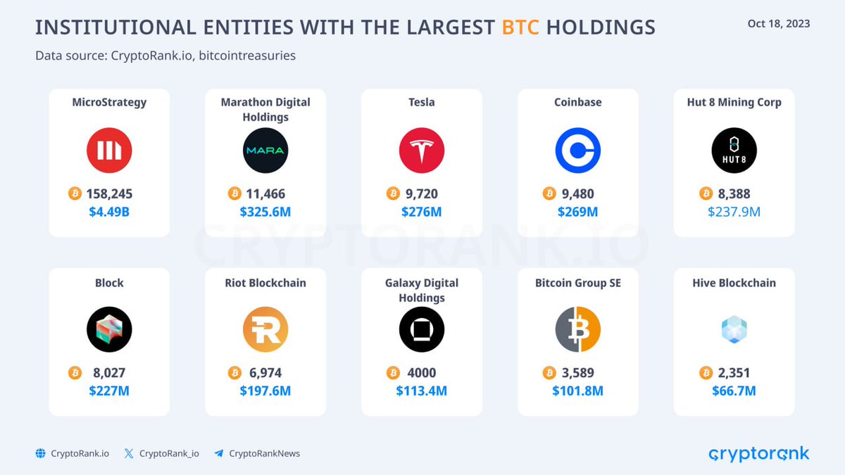 Crypto2Arabic's tweet photo. المؤسسات ذات أكبر ملكية BTC
#البتكوين https://t.co/0Ku5taEoN0