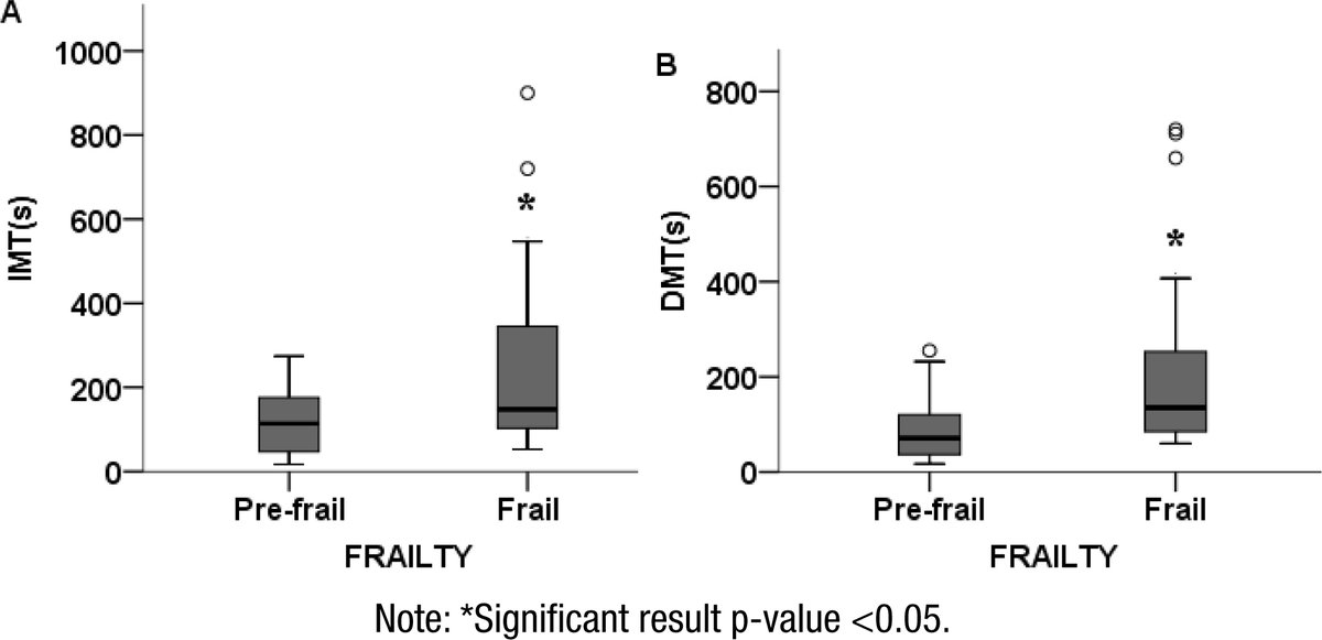 Floor Maze Test is capable of differentiating spatial navigation between frail and pre-frail institutionalized older persons. bit.ly/45wL4OE. #OpenAccess #Neurology