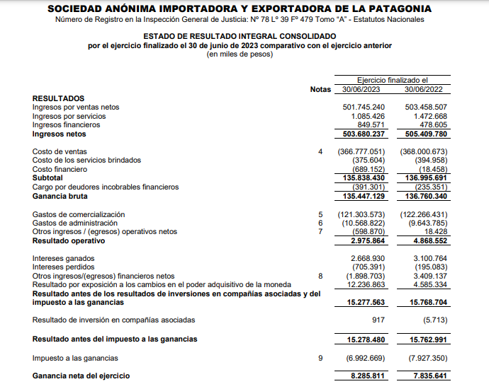 🚨 La Anónima, de la familia Braun (77%), es la única cadena de supermercados 🇦🇷 que comparte sus balances | En su último ejercicio anual (2022/23), en el medio de una infleta de tres dígitos, ganó "solo" 1,65% sobre ventas, en línea con los promedios globales históricos!