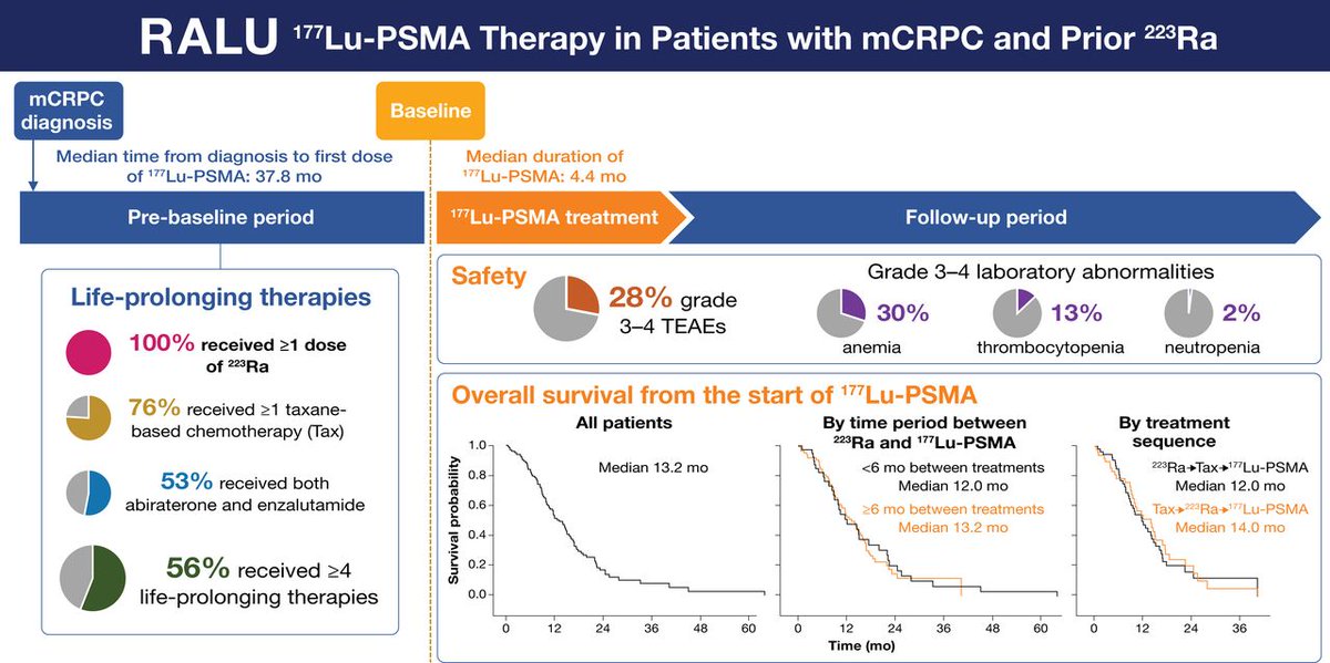 JNM (@journalofnucmed) on Twitter photo ²²³Ra followed by ¹⁷⁷Lu-PSMA therapy in heavily pretreated patients with mCRPC is clinically feasible, with no indication of impairment of ¹⁷⁷Lu-PSMA safety or effectiveness. ow.ly/Lrzb50PXrr0
#RPTherapy #NuclearMedicine #ProstateCancer <a href="/Dr_K_Rahbar/">Kambiz Rahbar, MD</a> ²²³Ra followed by ¹⁷⁷Lu-PSMA therapy in heavily pretreated patients with mCRPC is clinically feasible, with no indication of impairment of ¹⁷⁷Lu-PSMA safety or effectiveness. ow.ly/Lrzb50PXrr0
#RPTherapy #NuclearMedicine #ProstateCancer <a href="/Dr_K_Rahbar/">Kambiz Rahbar, MD</a>