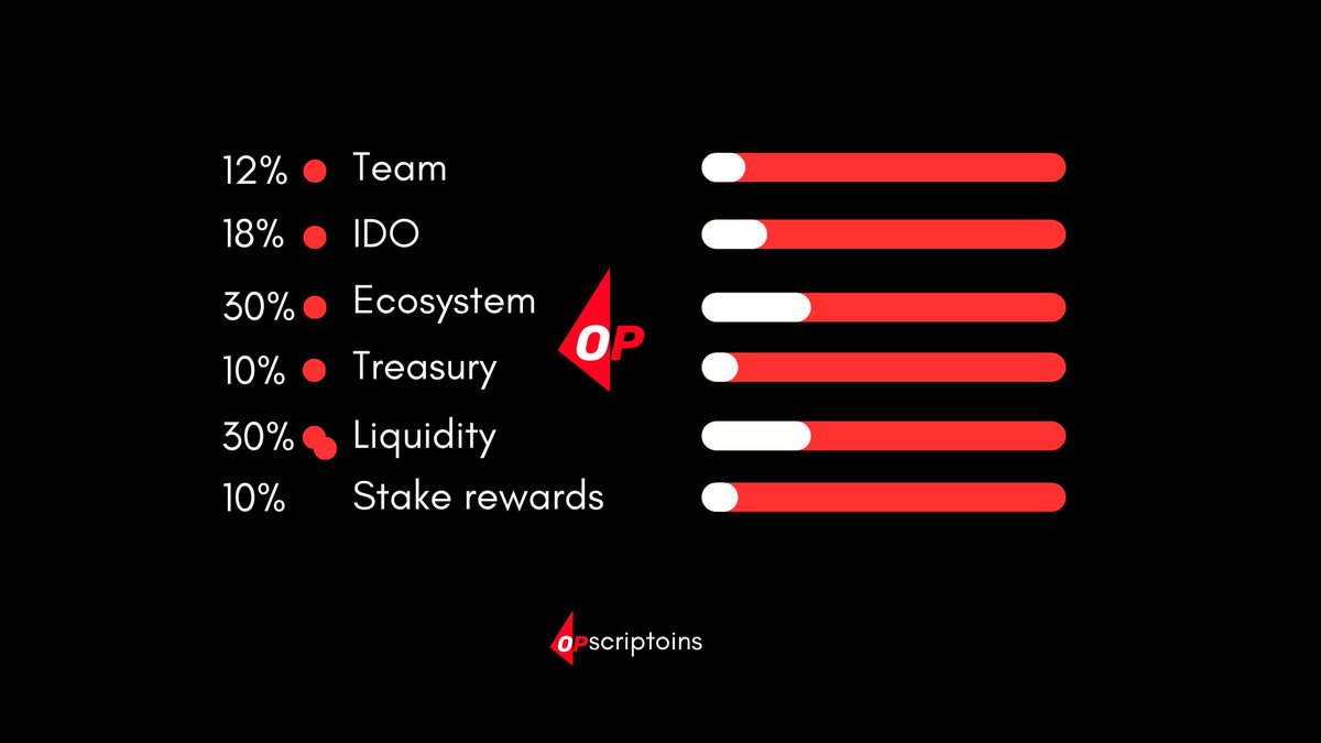 🔴Opscriptions⚪️

We are glad to announce our official test phase

👉🏽How to be eligible

1⃣ Follow <a href="/OPscriptions/">Opscriptions</a> 
2⃣ Retweet &amp; Tag 3 friends
3⃣ Comment your address
4⃣ Submit link in discord to get the #testers role

#opscriptions #airdrop #optimism