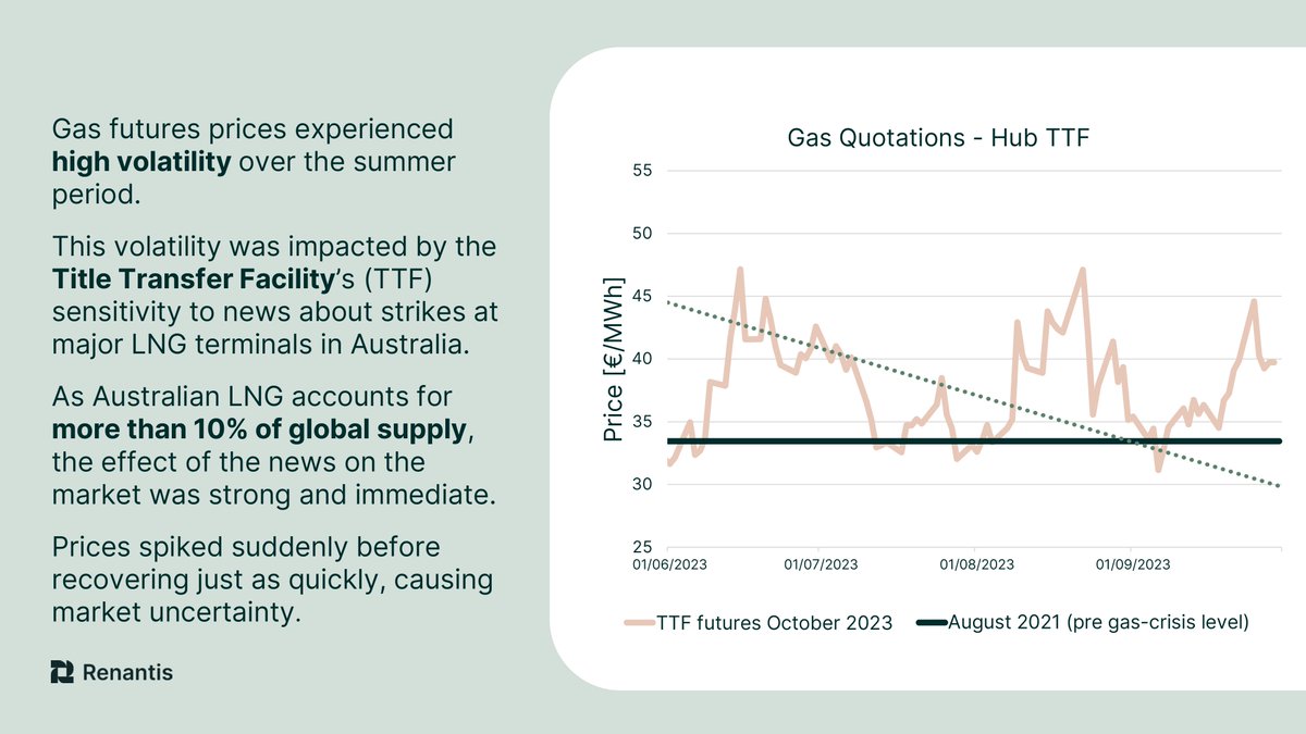What has happened to the gas market during the summer and what can we expect in the coming months?

Read our new energy market report to find out👉bit.ly/400aSS0

#EnergyThatMatters #Energymarket #powertrading