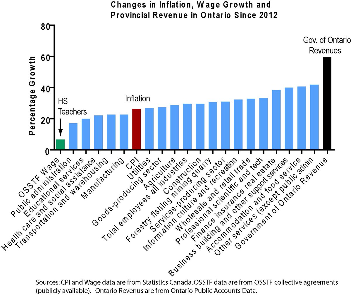 DrVarsovian's tweet photo. Glad to see @ETFOeducators taking the bull by the horns to negotiate a fair deal. Too bad leadership at @osstf were to cowardly to endorse job action. Do you really think cozying up to a Doug the Thug and S "Fleece" will get us anything close to fair @karenosstf ? https://t.co/CWgQMR78HU