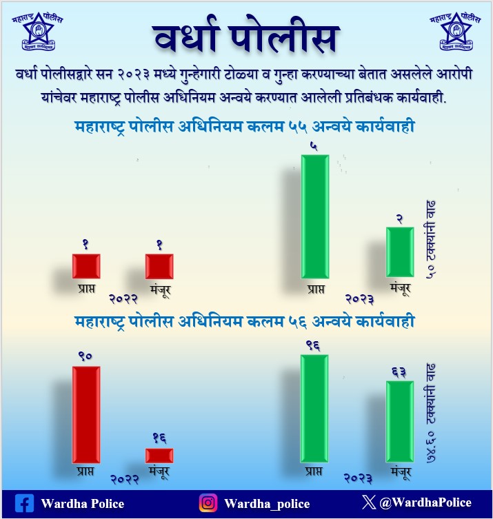WardhaPolice's tweet photo. वर्धा पोलीसद्वारे सन २०२३ मध्ये गुन्हेगारी टोळ्या व गुन्हा करण्याच्या बेतात असलेले आरोपी यांचेवर महाराष्ट्र पोलीस अधिनियम अन्वये करण्यात आलेली प्रतिबंधक कार्यवाही.
@DGPMaharashtra
@CMOMaharashtra
@noorulhasanips
#WardhaPolice
#Preventive_Action https://t.co/bFIhfURDji