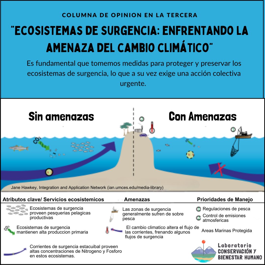 🌊Los ecosistemas de surgencia son fundamentales para la vida marina y el bienestar humano, pero enfrentan amenazas crecientes. Es fundamental que tomemos medidas para proteger los ecosistemas de surgencia, lo que exige una acción colectiva urgente  bit.ly/3M2GGQH