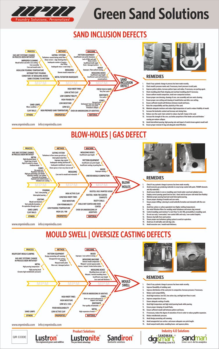 mpmsandman's tweet image. These #Fishbone Charts are invaluable tools designed to help #foundry professionals meticulously analyze and pinpoint the causes of loss-making #castingdefects, while simultaneously #reducingrejection rates.

mpmindia.com/fishbone