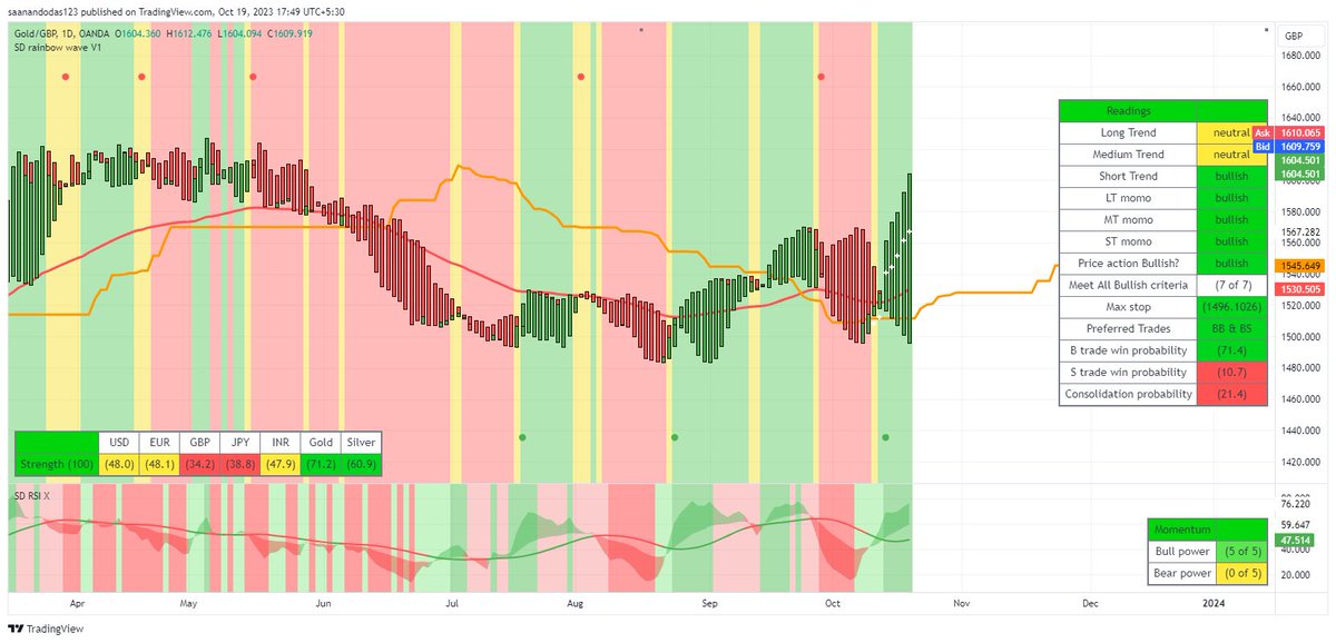 Saanando's tweet photo. #gbpinr significantly weak; selling #gbp against #gold - a still quite good a trade -
#gold is remarkably strong given the level of #usd & #realinterest rate https://t.co/IZkcHCTAMn