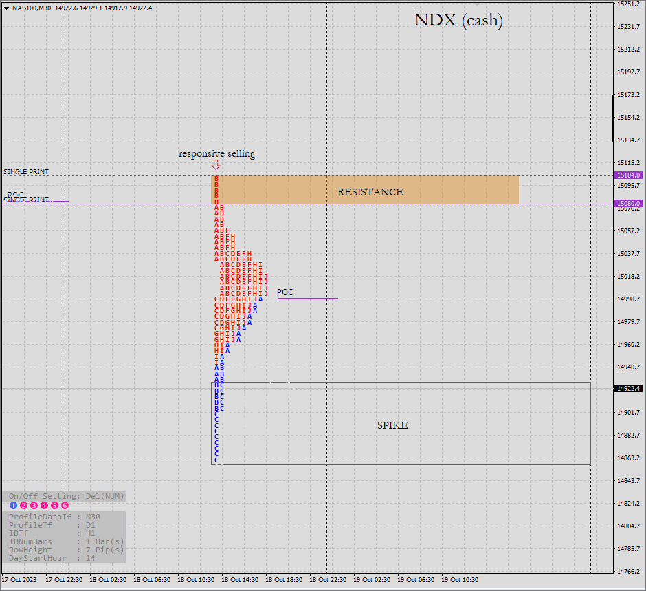 John_Darkene's tweet photo. #NAS100 #TPO #VIX
About 1 hour to US open. Price inside very large spike zone; it should need to open on the lows of it to frame a (possible) follow through of bearish price action. If #VIX confirms a #Scalp2 failure and drops, #NAS100 might rally.
NO advice https://t.co/KO1uW1BrPW