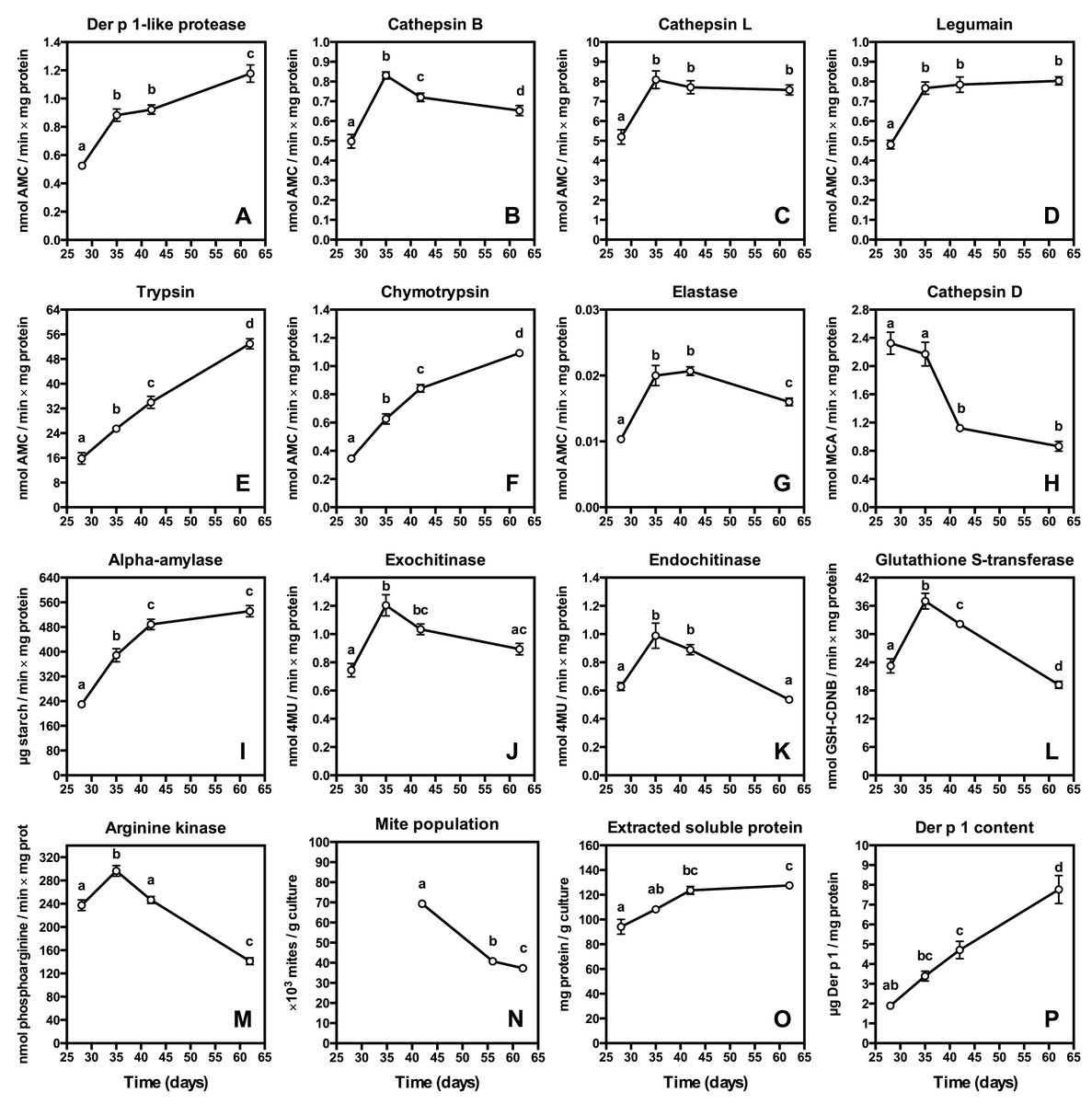Nuestro grupo desarrolla biomarcadores (actividades de enzimáticas) que informan sobre la composición de productos de diagnosis e inmunoterapia de #alergia a #ácaros. Útiles para cualquier etapa del proceso de producción. Actividades y tiempo en cultivo: onlinelibrary.wiley.com/doi/10.1111/al…