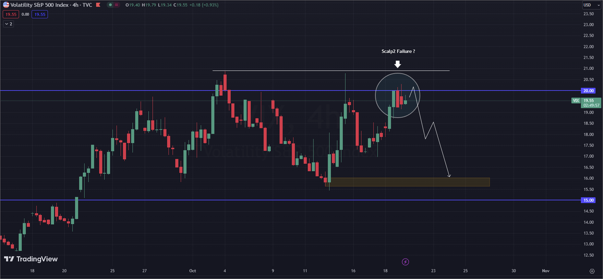 John_Darkene's tweet photo. #NAS100 #TPO #VIX
About 1 hour to US open. Price inside very large spike zone; it should need to open on the lows of it to frame a (possible) follow through of bearish price action. If #VIX confirms a #Scalp2 failure and drops, #NAS100 might rally.
NO advice https://t.co/KO1uW1BrPW