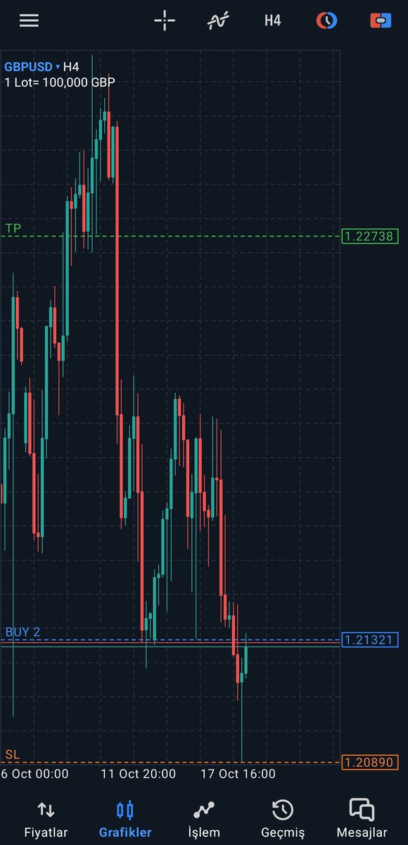 #GBPUSD  bir kaç teyit alarak işlemi açtım. 
Dün kardan zarar oldu fakat haftalık hedefime ulaştığım için herhangi bir önemi yok benim için. 

İşlemler kapanınca tekrar gün sonu atacağım.
#NASDAQ #ger30 #Petrol #brent #WTI