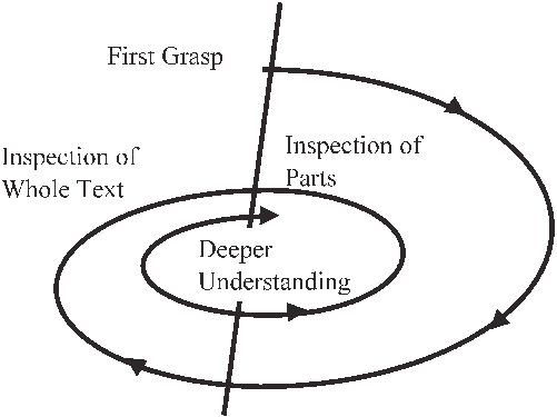 wordpress.com/post/epistemy.…
The concept of the Hermeneutics spiral.
How to distinguish between the subjective and the objective? It's never clear which is which ...