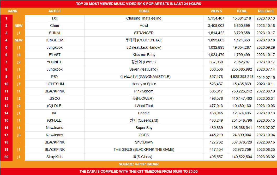 TKD_CHART's tweet photo. Top 20 Most Viewed Music Video by K-Pop Artists on October 19th
#4 KINGDOM-COUP D'ETAT M/V (+1,093,605) 🆕
KINGDOM COUP D'ETAT
#HistoryOfKingdomPartVIIJahan
#KINGDOM_COUPDETAT
#쿠데타 #COUPDETAT
#Kingdom #킹딤 https://t.co/L47erws4IE