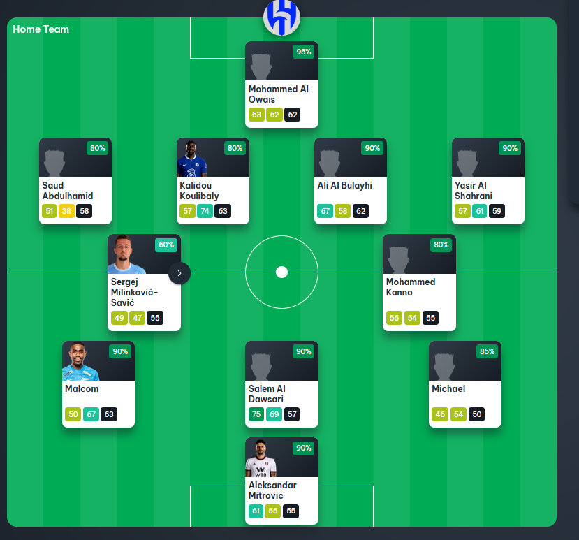 My predicted lineup for Alhilal for the next <a href="/Sorare/">Sorare</a> GW on @Play_Sharper As usual, only 5 foreigns can be picked. No doubt for  Malcom and Mitrovic, also for Koulibaly as his replacement is injured. I  Think Michael will start, leaving one spot for M. Savic or  Ruben Neves.
