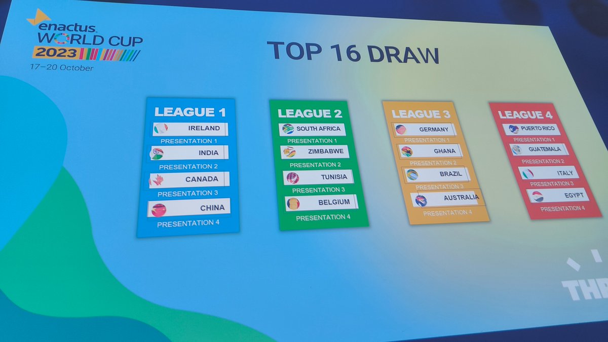 cyberwit's tweet photo. Ireland's Top 16 Position at the @enactus World Cup 2023 come on @EnactusTCD @Enactus https://t.co/9NPbIEZC3c