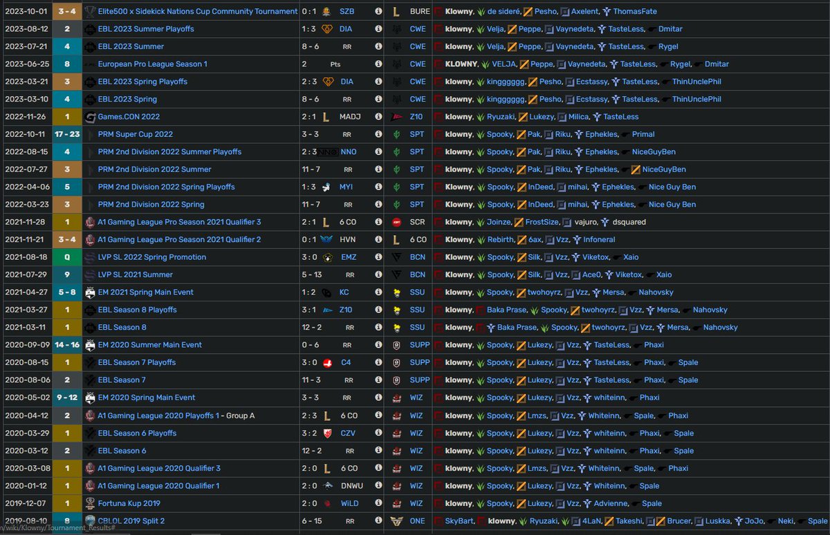 Hello everyone, I'm exploring options for 2024!
-Preferably looking for 1 year projects
-Really confident for the next year, really strong asset for any team in and out of game
For references ask any of my previous teammates.
Contact: Twitter DMs or discord: klowny
RT + Like = <3